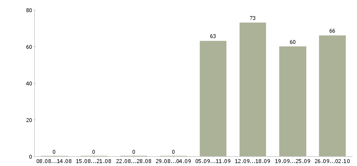 Работа директор по продажам в Новокузнецке - Число вакансий в Новокузнецке по специальности директор по продажам за 2 месяца