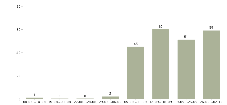 Работа менеджер развития сети продаж в Новосибирске - Число вакансий в Новосибирске по специальности менеджер развития сети продаж за 2 месяца