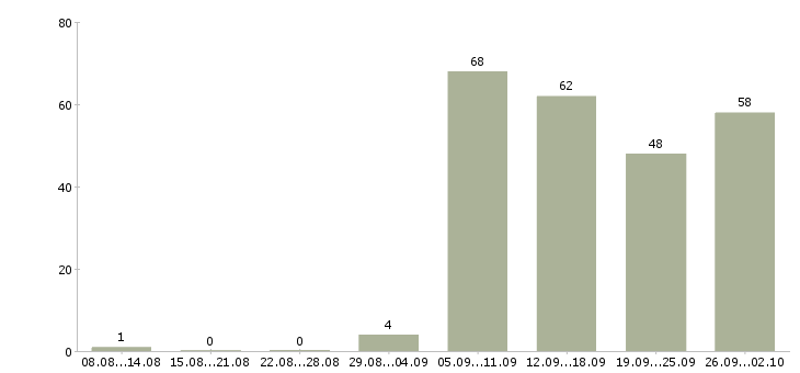 Работа сотрудник в торговый зал в Новосибирске - Число вакансий в Новосибирске по специальности сотрудник в торговый зал за 2 месяца