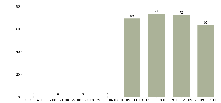 Работа курьеры в Оренбурге - Число вакансий в Оренбурге по специальности курьеры за 2 месяца