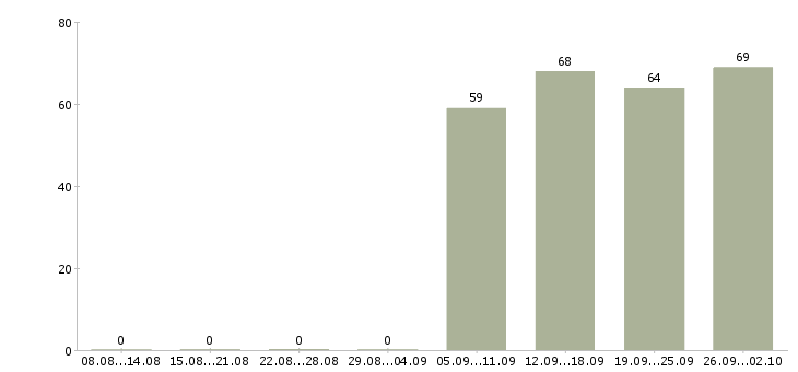 Работа управляющий компанией в Оренбурге - Число вакансий в Оренбурге по специальности управляющий компанией за 2 месяца