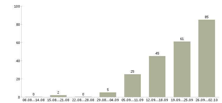 Работа рабочие на склад в Самаре - Число вакансий в Самаре по специальности рабочие на склад за 2 месяца