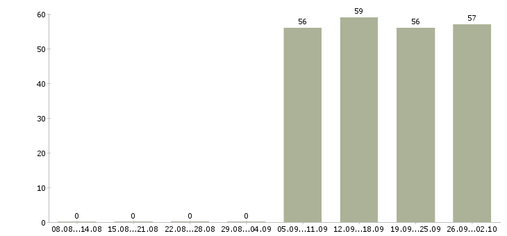 Работа водитель в офис компании в Саранске - Число вакансий в Саранске по специальности водитель в офис компании за 2 месяца