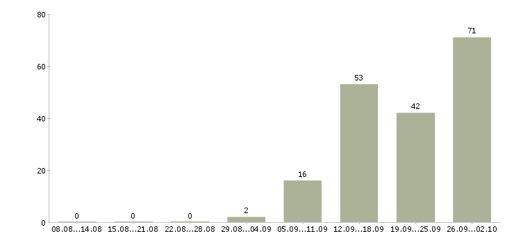 Работа сотрудники для работы в офисе в Смоленске - Число вакансий в Смоленске по специальности сотрудники для работы в офисе за 2 месяца