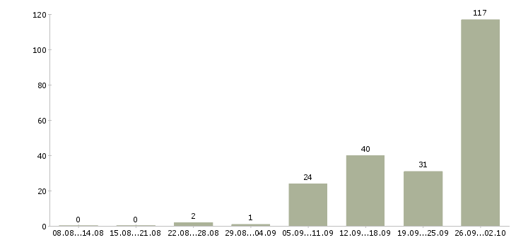 Работа с жильем в Ставрополе - Число вакансий в Ставрополе по специальности с жильем за 2 месяца