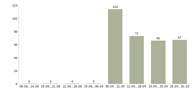 Работа экспедиторы в Стерлитамаке - Число вакансий в Стерлитамаке по специальности экспедиторы за 2 месяца
