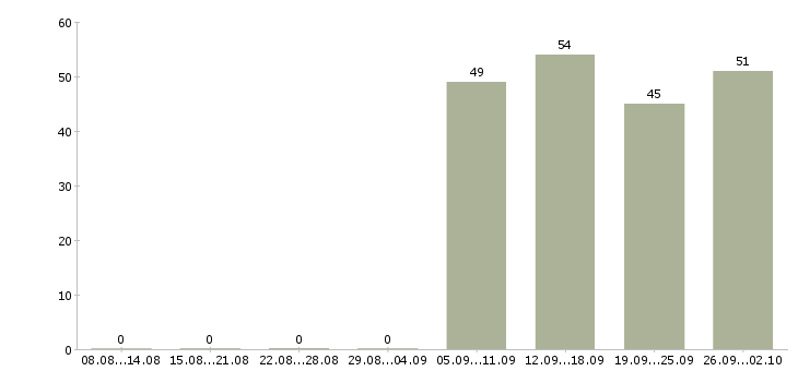 Работа специалист в офис продаж в Сыктывкаре - Число вакансий в Сыктывкаре по специальности специалист в офис продаж за 2 месяца
