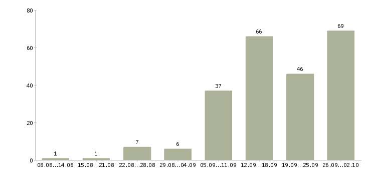 Работа менеджер в интернете в Тюмени - Число вакансий в Тюмени по специальности менеджер в интернете за 2 месяца