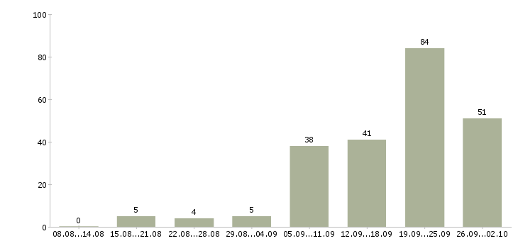 Работа свободный график в Ульяновске - Число вакансий в Ульяновске по специальности свободный график за 2 месяца