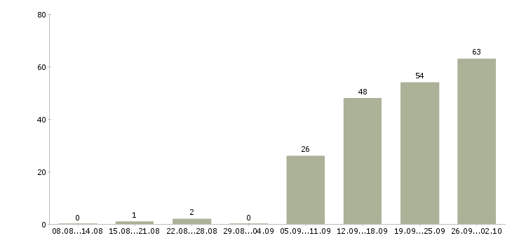 Работа специалист по договорам в Уфе - Число вакансий в Уфе по специальности специалист по договорам за 2 месяца