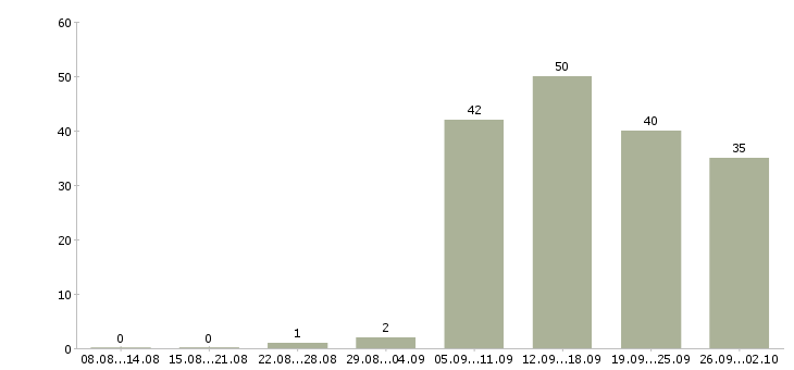 Работа активный менеджер по развитию продаж в Хабаровске - Число вакансий в Хабаровске по специальности активный менеджер по развитию продаж за 2 месяца