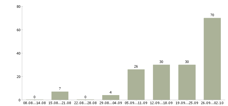 Работа предоставляется в интернете в Челябинске - Число вакансий в Челябинске по специальности предоставляется в интернете за 2 месяца