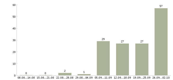 Работа работаем удаленно на дому в Челябинске - Число вакансий в Челябинске по специальности работаем удаленно на дому за 2 месяца