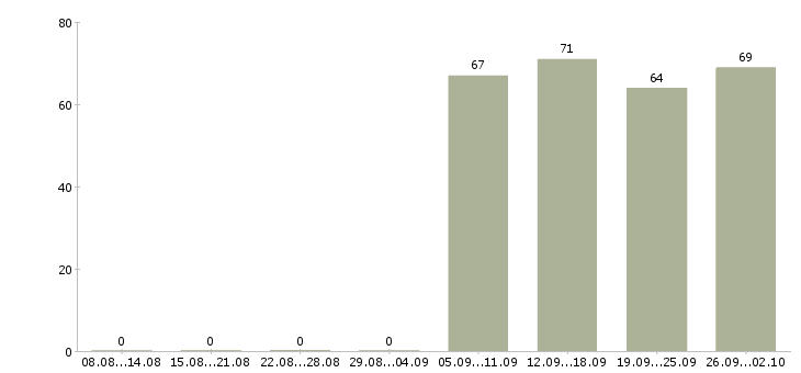 Работа помощник администратора в Ярославле - Число вакансий в Ярославле по специальности помощник администратора за 2 месяца