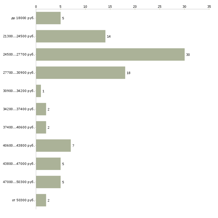 Найти работу администратор секретарь в Тюмени - График распределения вакансий «администратор секретарь» по зарплате