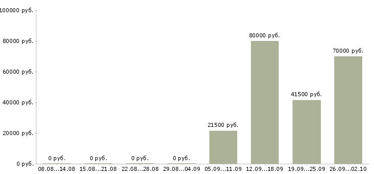 Вакансии администратор охранник в Пензе - Медиана зарплат администратор охранник в Пензе за 2 месяца