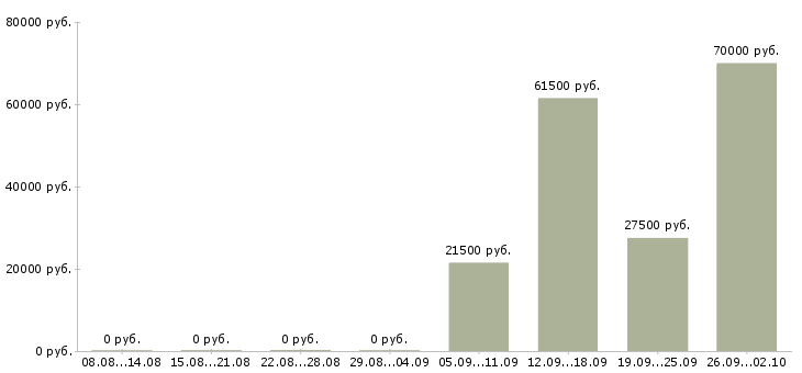 Вакансии администратор охранник в Саратове - Медиана зарплат администратор охранник в Саратове за 2 месяца