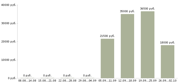 Вакансии администратор управляющий в Сургуте - Медиана зарплат администратор управляющий в Сургуте за 2 месяца