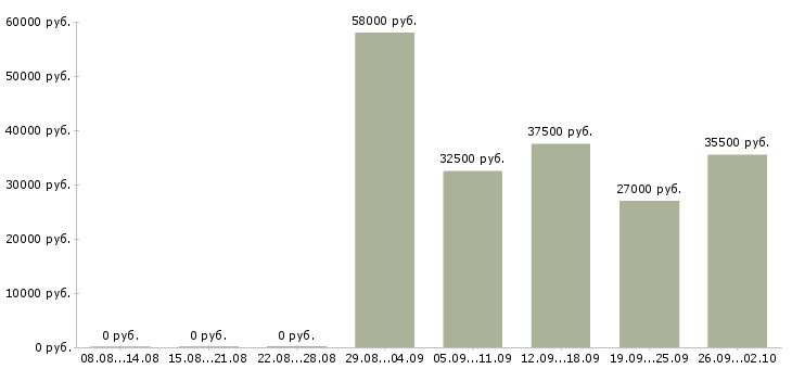 Вакансии активный продавец в Владимире - Медиана зарплат активный продавец в Владимире за 2 месяца
