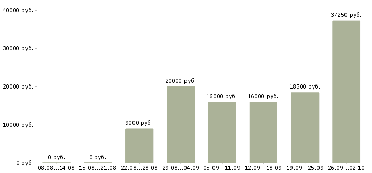 Вакансии без опыта работы в Кургане - Медиана зарплат без опыта работы в Кургане за 2 месяца