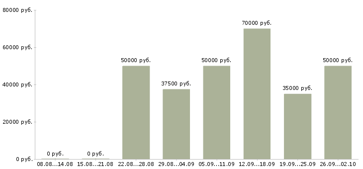 Вакансии водители грузовых автомобилей Санкт-петербург - Медиана зарплат водители грузовых автомобилей Санкт-петербург за 2 месяца