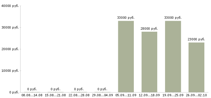 Вакансии водитель в офис компании Нижний тагил - Медиана зарплат водитель в офис компании Нижний тагил за 2 месяца