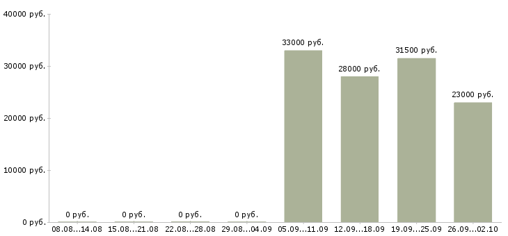 Вакансии водитель в офис компании в Череповце - Медиана зарплат водитель в офис компании в Череповце за 2 месяца