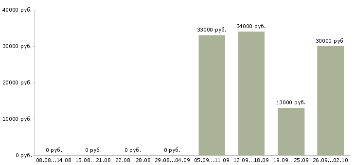 Вакансии водитель курьер в Белгороде - Медиана зарплат водитель курьер в Белгороде за 2 месяца