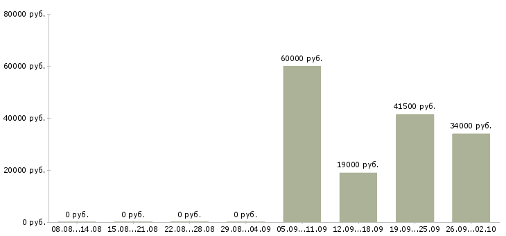 Вакансии водитель руководителя в Саранске - Медиана зарплат водитель руководителя в Саранске за 2 месяца