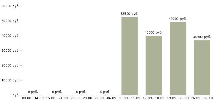 Вакансии главный инженер Санкт-петербург - Медиана зарплат главный инженер Санкт-петербург за 2 месяца