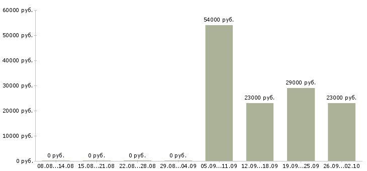Вакансии грузчик в день в Калуге - Медиана зарплат грузчик в день в Калуге за 2 месяца