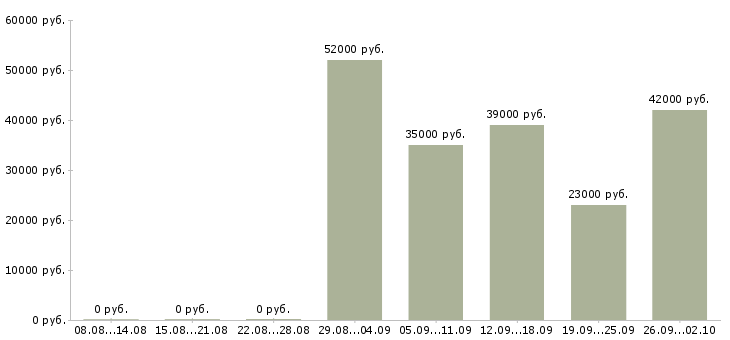 Вакансии грузчики в Королеве - Медиана зарплат грузчики в Королеве за 2 месяца