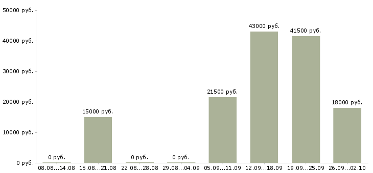 Вакансии директор администратор Набережные челны - Медиана зарплат директор администратор Набережные челны за 2 месяца