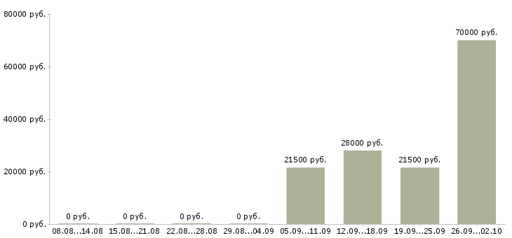 Вакансии директор начальник в Балашихе - Медиана зарплат директор начальник в Балашихе за 2 месяца