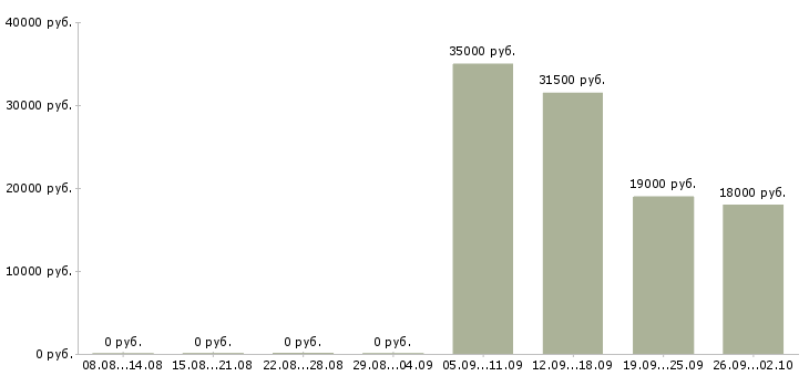 Вакансии директор начальник в Калининграде - Медиана зарплат директор начальник в Калининграде за 2 месяца