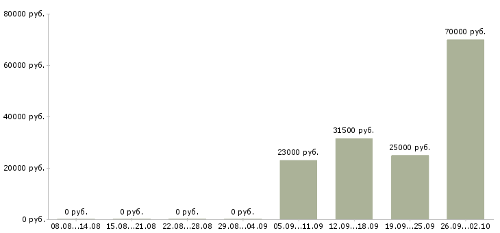Вакансии директор начальник в Тамбове - Медиана зарплат директор начальник в Тамбове за 2 месяца