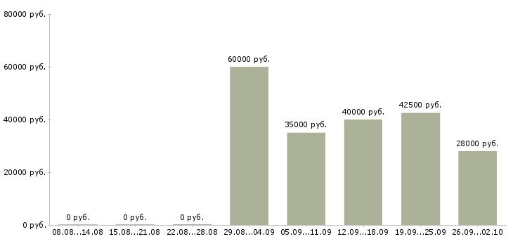 Вакансии директор по продажам в Дзержинске - Медиана зарплат директор по продажам в Дзержинске за 2 месяца