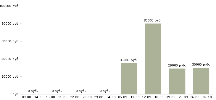 Вакансии директор по продажам в Череповце - Медиана зарплат директор по продажам в Череповце за 2 месяца