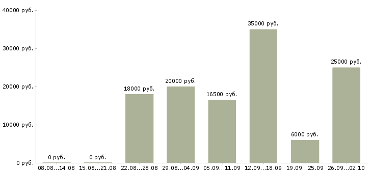 Вакансии для активных на дому в Архангельске - Медиана зарплат для активных на дому в Архангельске за 2 месяца