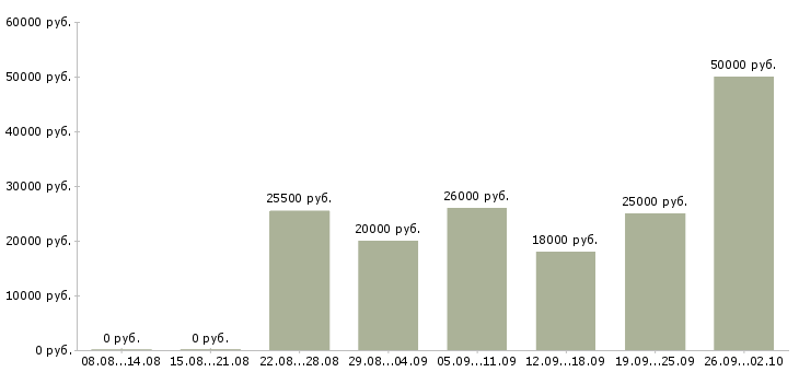 Вакансии доход дома Нижний новгород - Медиана зарплат доход дома Нижний новгород за 2 месяца