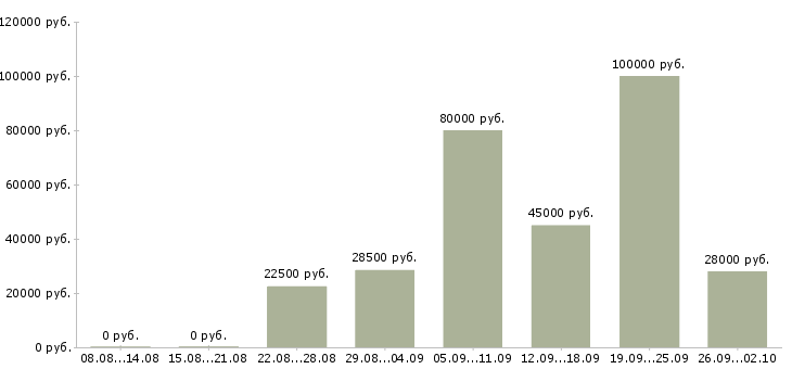 Вакансии есть работа в Владивостоке - Медиана зарплат есть работа в Владивостоке за 2 месяца