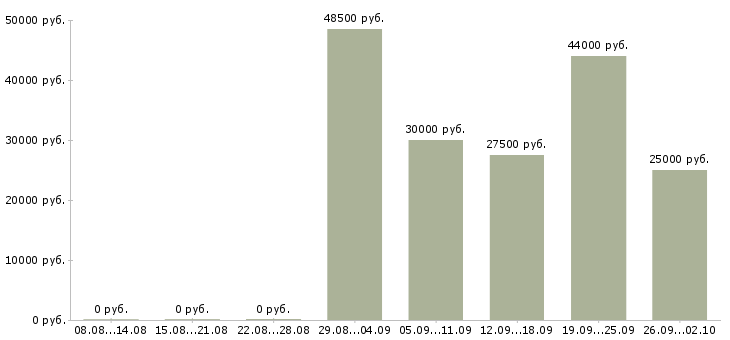Вакансии заводы Ростов-на-дону - Медиана зарплат заводы Ростов-на-дону за 2 месяца