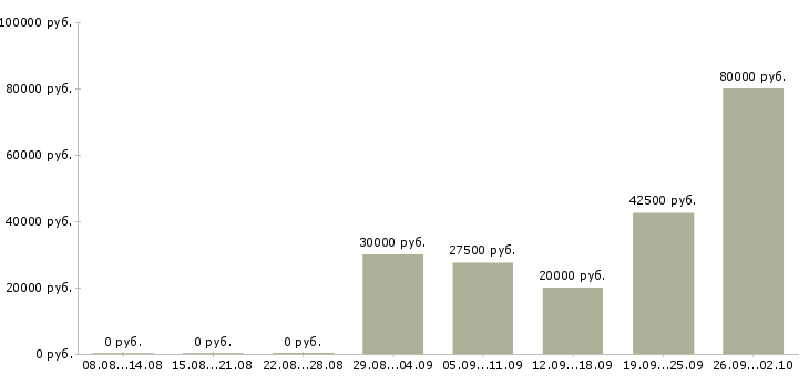 Вакансии инженер технолог Нижний новгород - Медиана зарплат инженер технолог Нижний новгород за 2 месяца