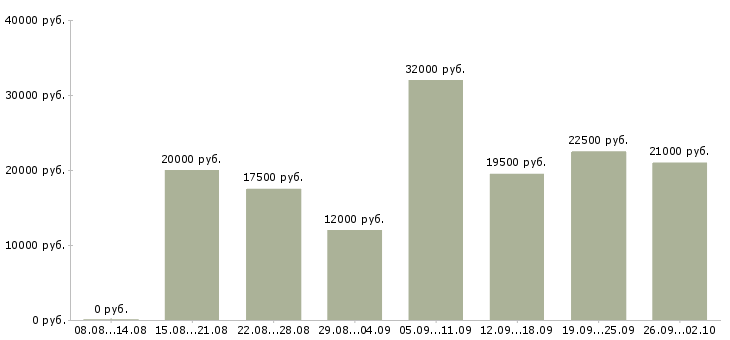 Вакансии интернет в Стерлитамаке - Медиана зарплат интернет в Стерлитамаке за 2 месяца
