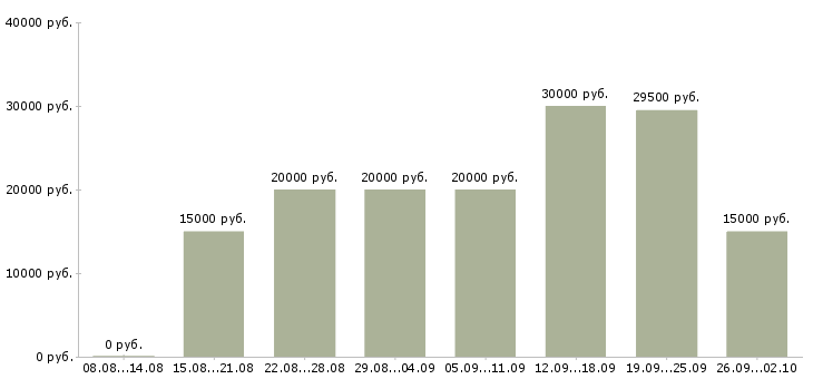 Вакансии интернет консультант Татарстан - Медиана зарплат интернет консультант Татарстан за 2 месяца