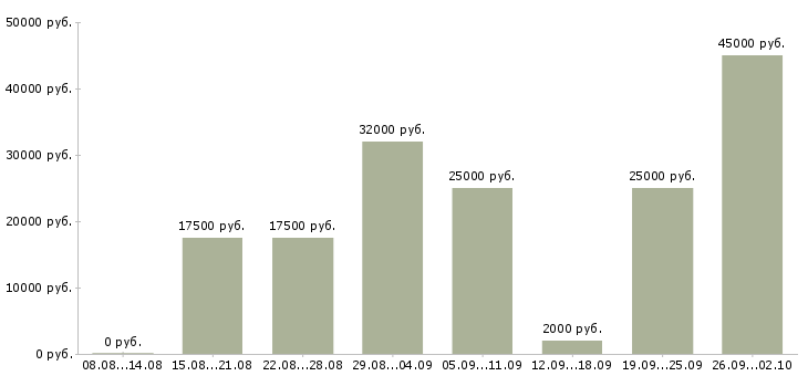 Вакансии интернет оператор в Новосибирске - Медиана зарплат интернет оператор в Новосибирске за 2 месяца