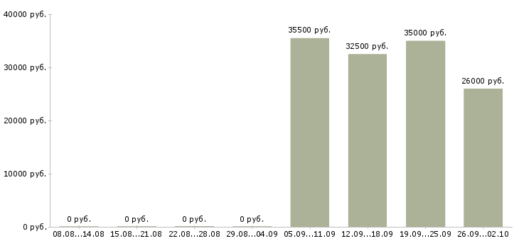 Вакансии кладовщик оператор в Рязани - Медиана зарплат кладовщик оператор в Рязани за 2 месяца