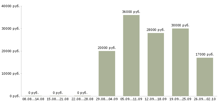 Вакансии кладовщики в Череповце - Медиана зарплат кладовщики в Череповце за 2 месяца