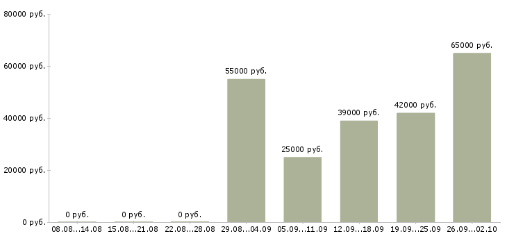 Вакансии комплектовщики в Домодедово - Медиана зарплат комплектовщики в Домодедово за 2 месяца