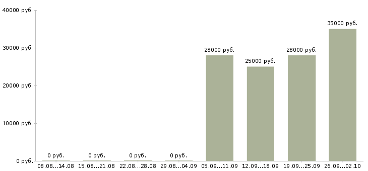 Вакансии консультант в отдел продаж Бурятия - Медиана зарплат консультант в отдел продаж Бурятия за 2 месяца